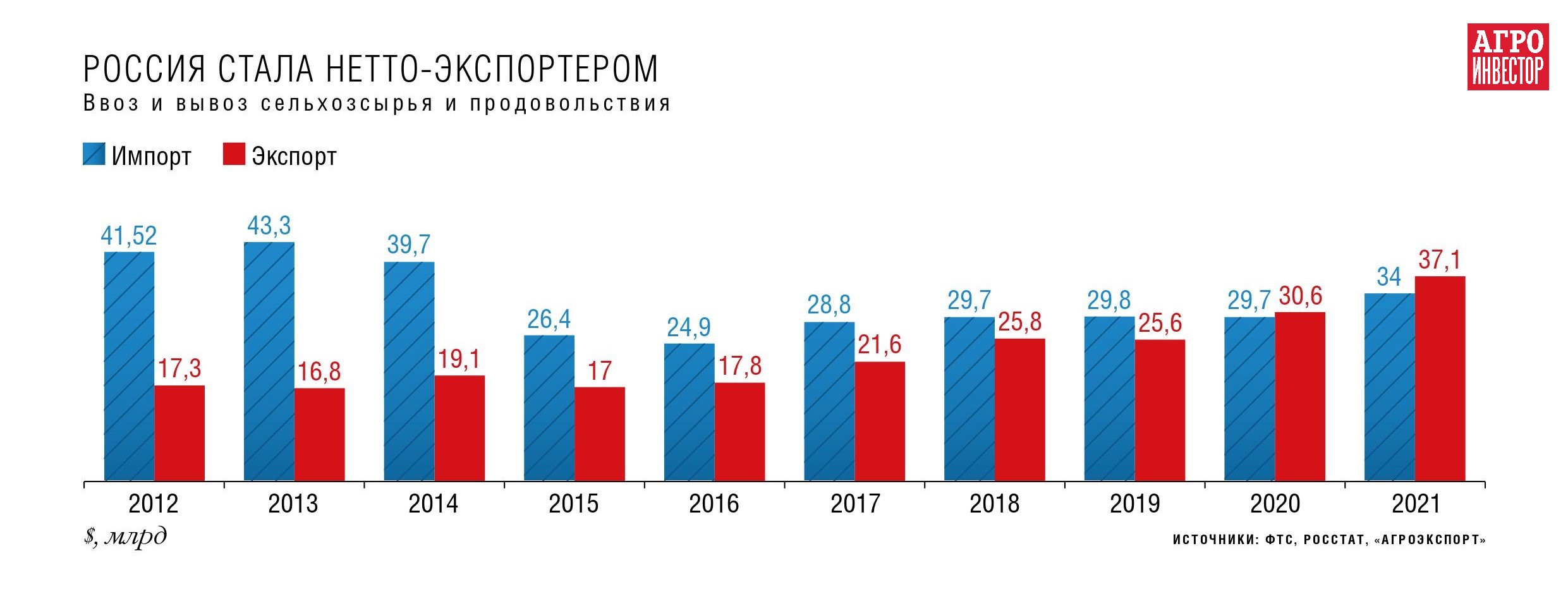 Вто ру московская