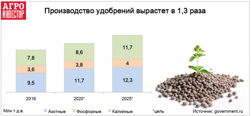 Емкость рынка органических удобрений в России. Производство Минеральных удобрений в России диаграмма. Ёмкость рынка Минеральных удобрений в России. Объем рынка удобрений в России. Производители азотных удобрений