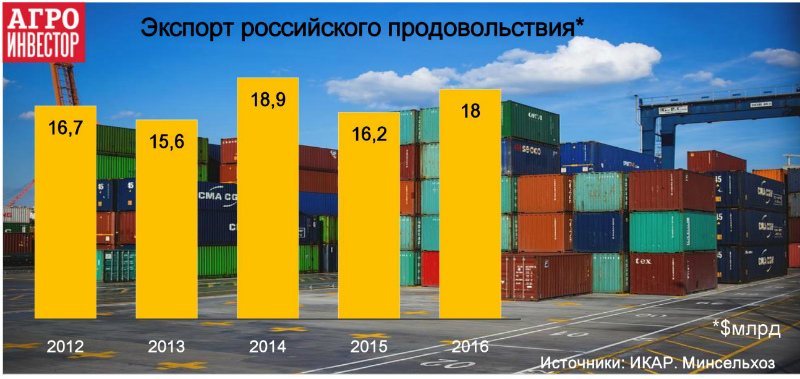 Экспорт российского продовольствия