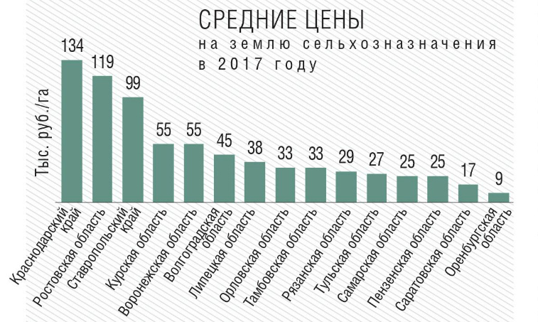 Средние цены на землю сельхозназначения в 2017 году