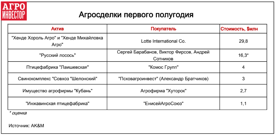 За первое полугодие общая сумма завершенных M&A не превышает $57 млн