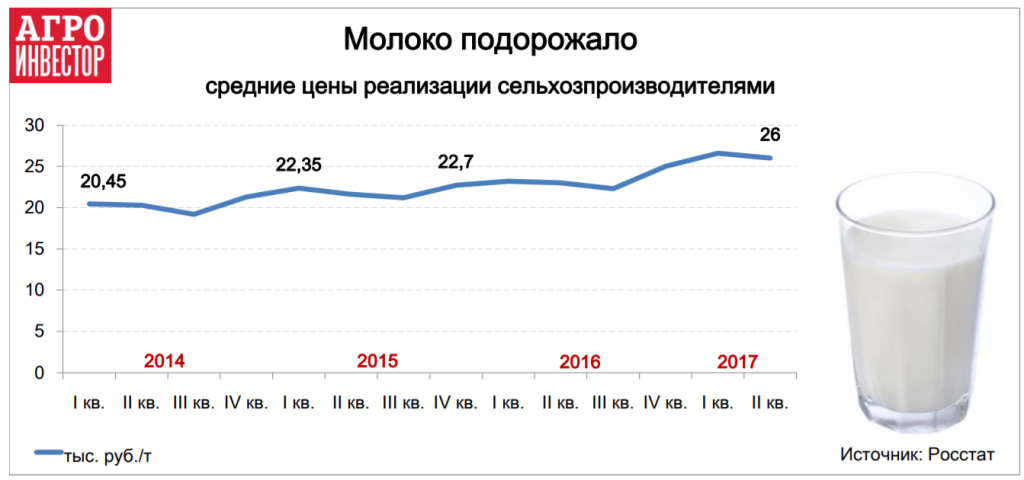 Молоко подорожало