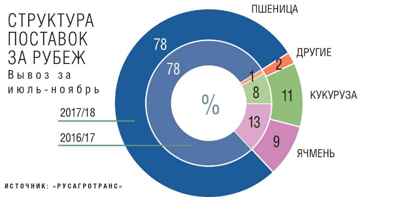 Структура поставок зерна за рубеж