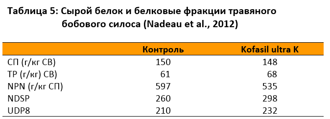 Сырой белок и белковые фракции травяного бобового силоса 