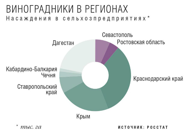 Виноградники в регионах