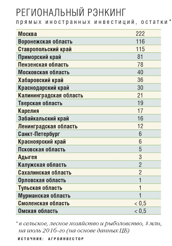 Региональный рэнкинг прямых иностранных инвестиций, остатки