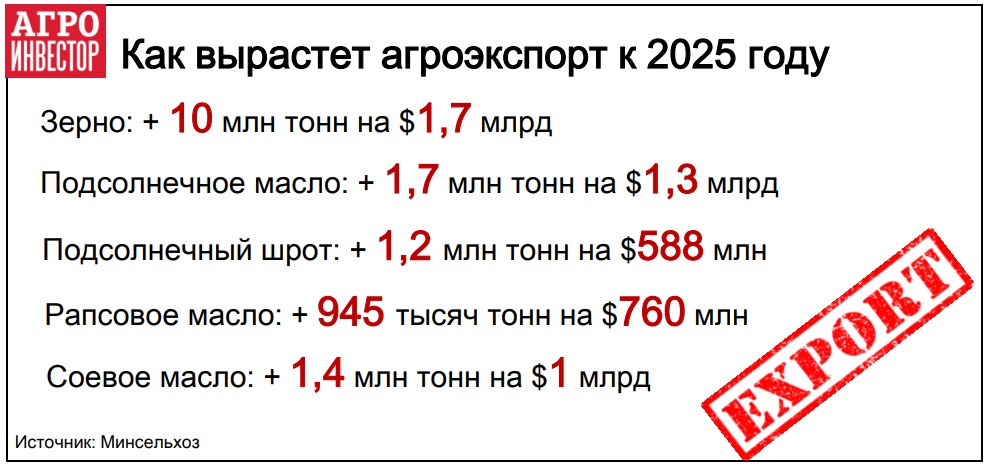 Как вырастет агроэкспорт к 2025 году 