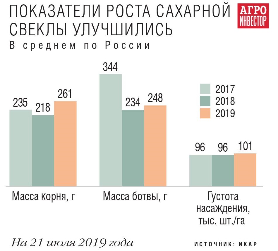 Стран являются лидерами по производству сахарной свеклы. Урожайность сахарной свеклы. Страны производители сахарной свеклы. Мировое производство сахара. Урожай сахарной свеклы в России по годам.