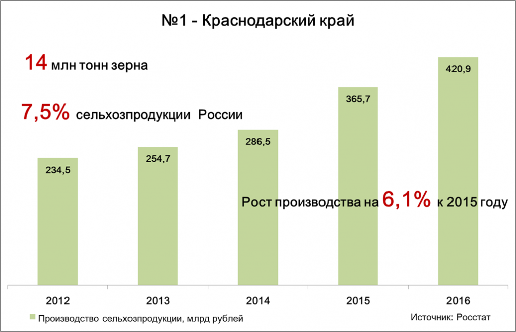 №1 - Краснодарский край