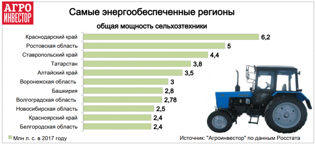 Самые энергообеспеченные регионы