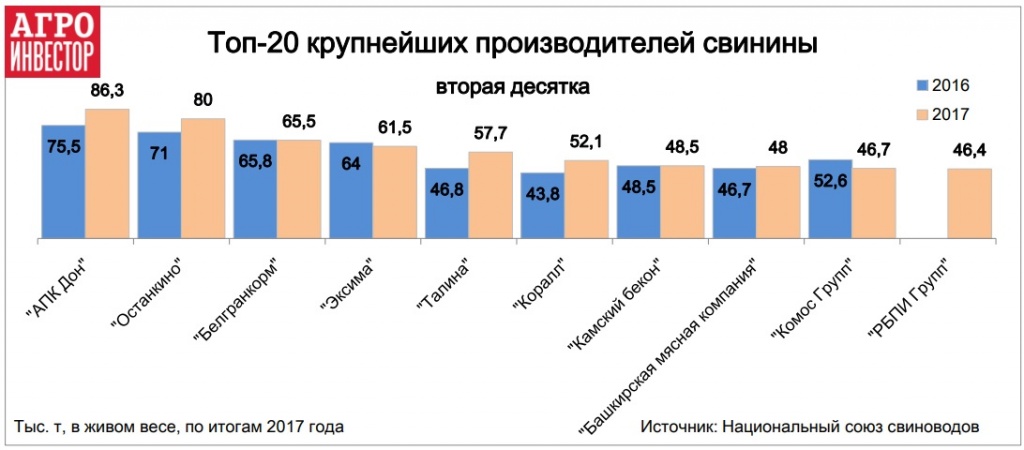 Топ-20 крупнейших производителей свинины 