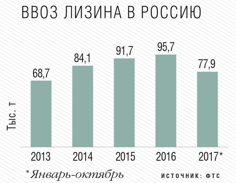 Ввоз лизина в Россию