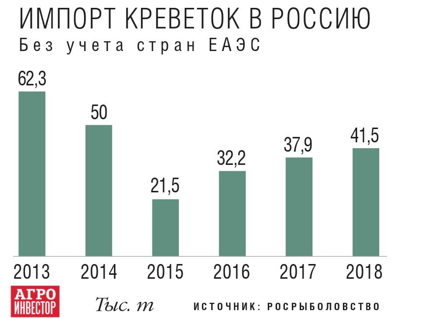 Импорт креветок