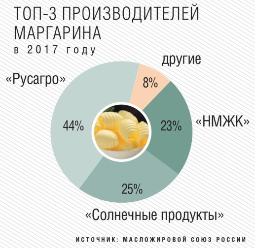 Топ-3 производителей маргарина