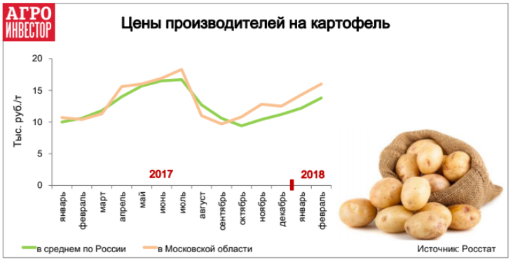 Цены производителей на картофель