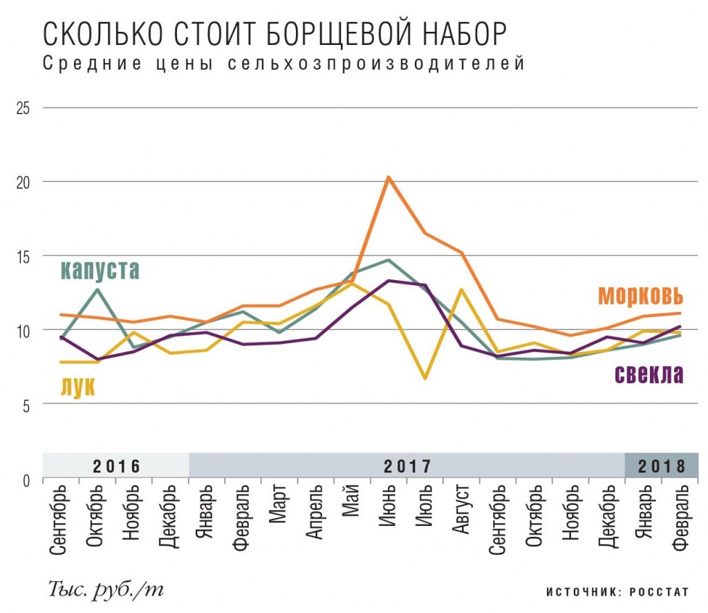 Сколько стоит борщевой набор