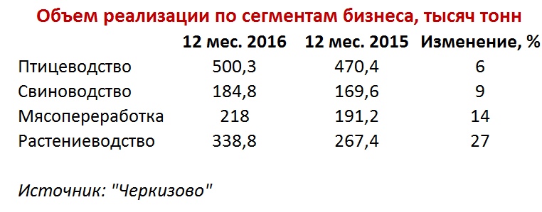 Объем реализации по сегментам бизнеса, тысяч тонн