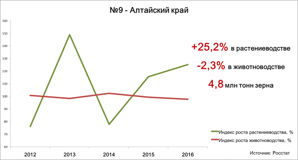 №9 - Алтайский край