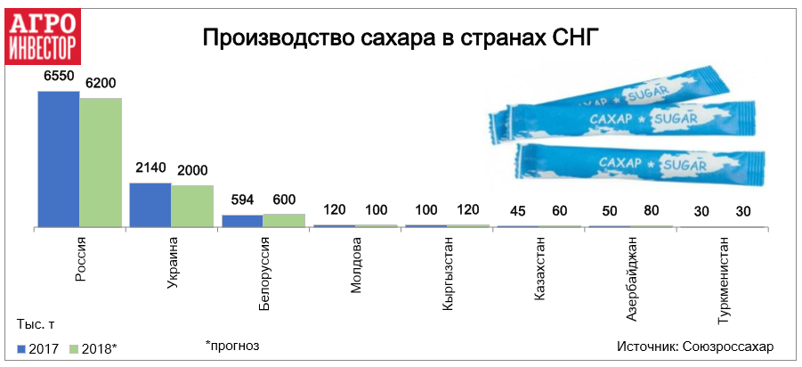 Потребление сахара человеком в год