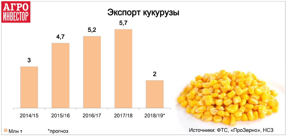 Экспорт кукурузы