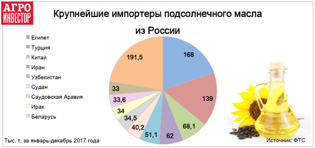 Производители подсолнечного масла в мире. Страны производители подсолнечного масла. Крупнейший производитель растительных масел. Производство растительного масла по странам. Крупные производители масла