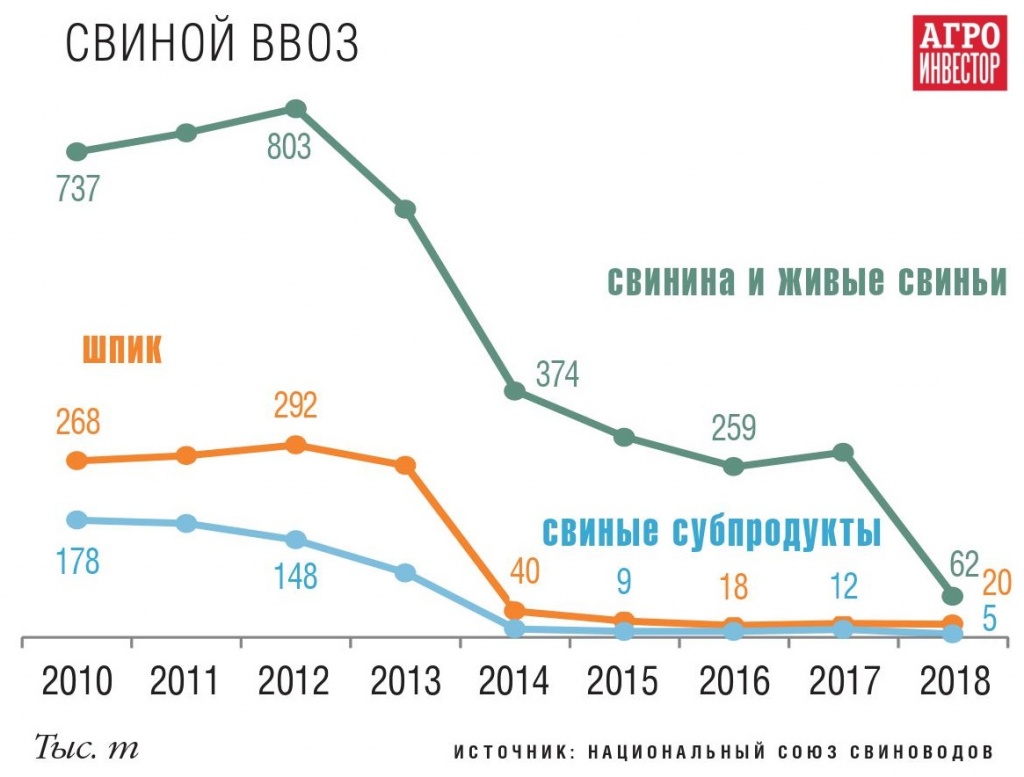 Импорт свинины увеличился на 86%