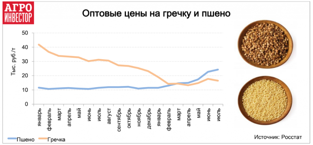 Оптовые цены на гречку и пшено