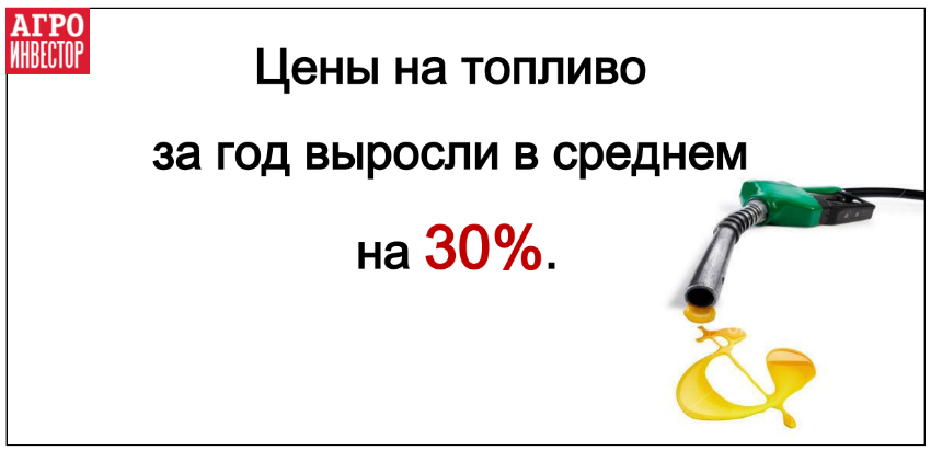 Цены на топливо за год выросли на 30%