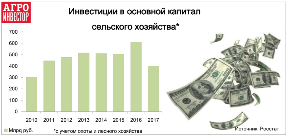 Инвестиции в агросектор выросли на 23%