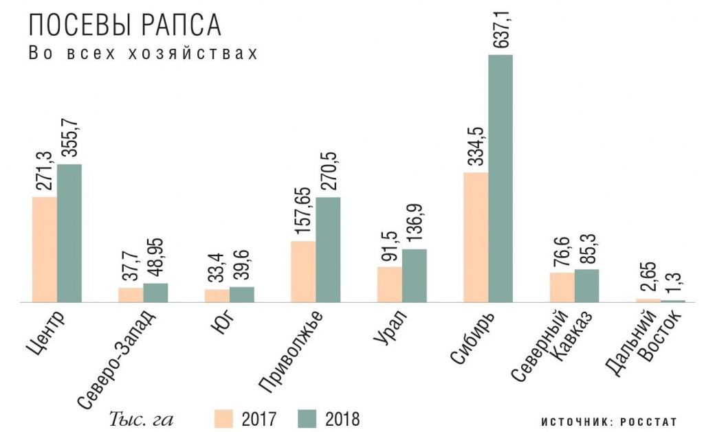 Посевы рапса