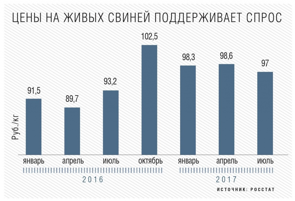 Цены на живых свиней поддерживает спрос