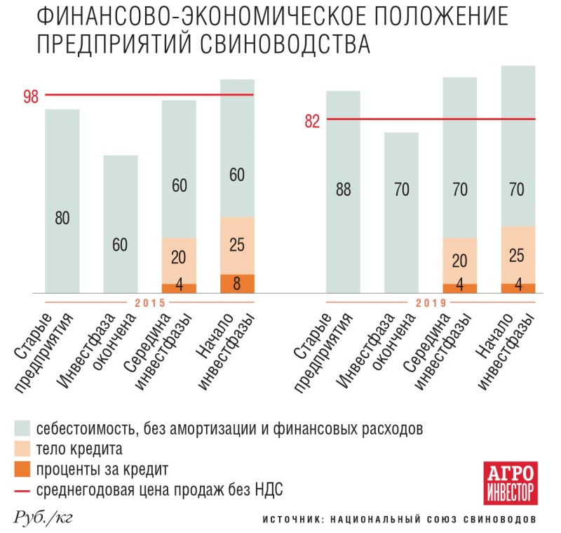 Финансовое положение предприятий свиноводства