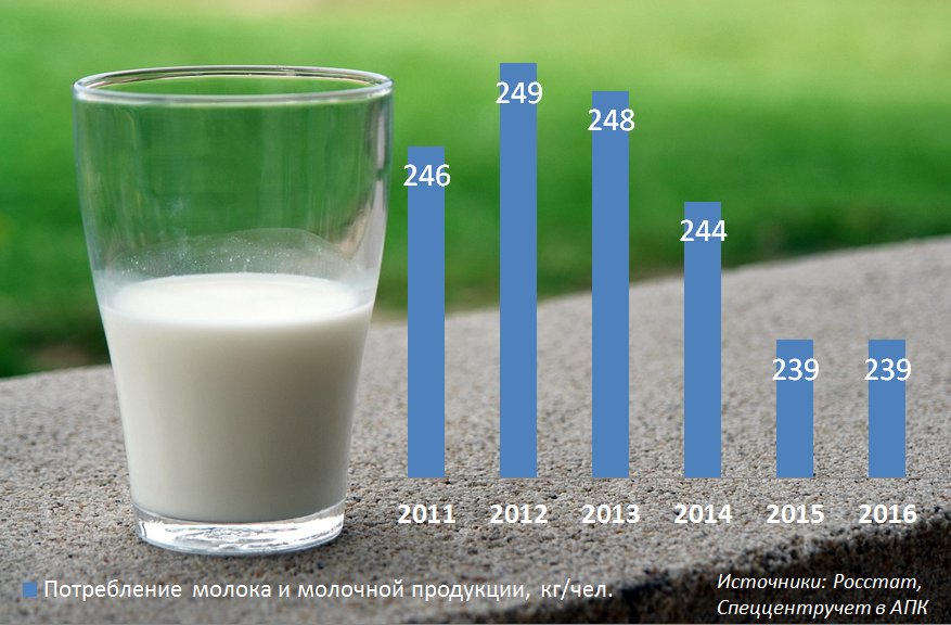 Потребление молока и молочной продукции 