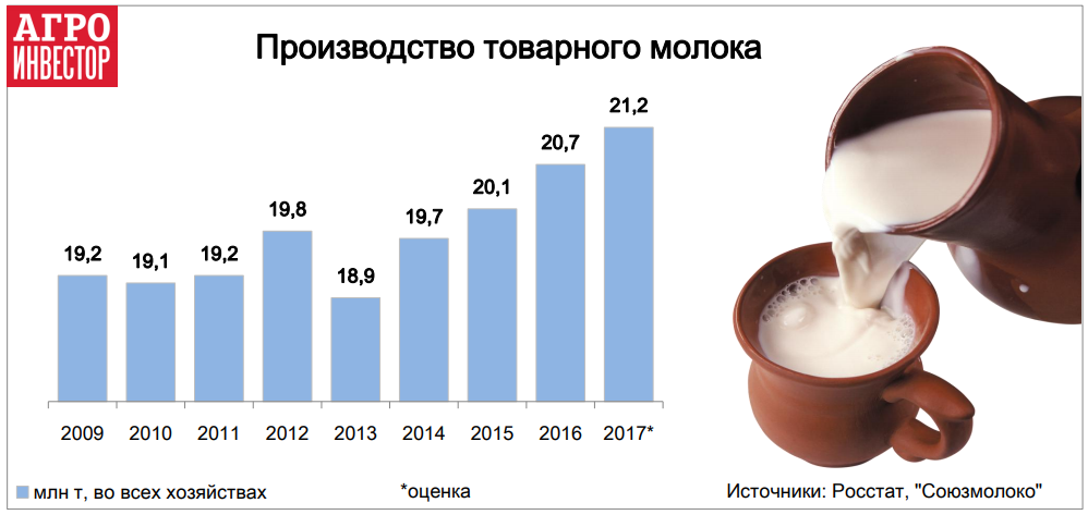 Производство товарного молока. Союзмолоко производство товарного молока. Себестоимость молока. Товарность молока производства это. Крупнейший производитель молока