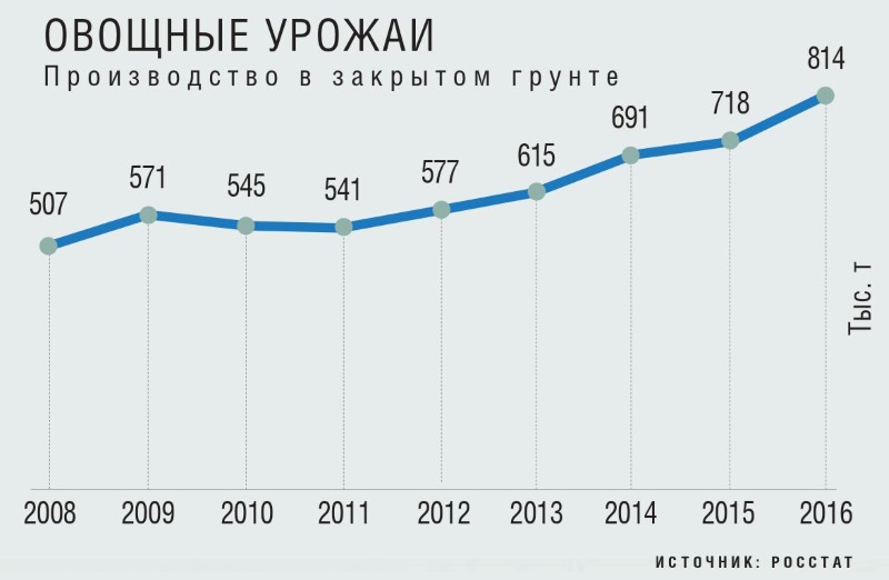 Овощные урожаи