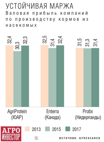 Валовая прибыль производства насекомых