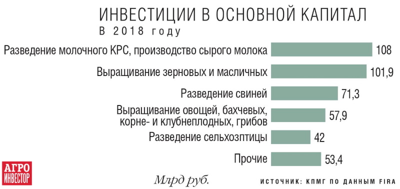 Инвестиции в основной капитал