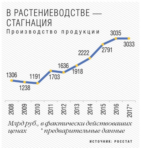 Производство продукции растениеводства