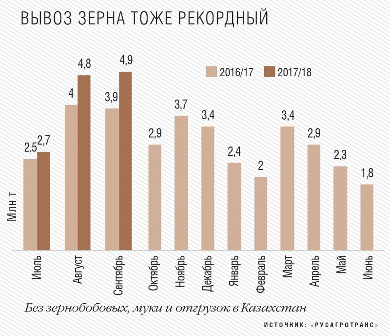 Вывоз зерна тоже рекордный