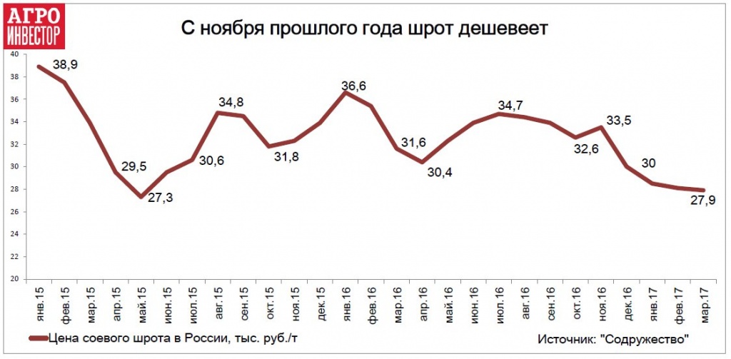 С ноября прошлого года шрот дешевеет