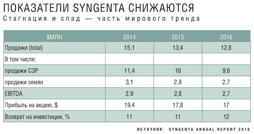 Показатели компании снижаются