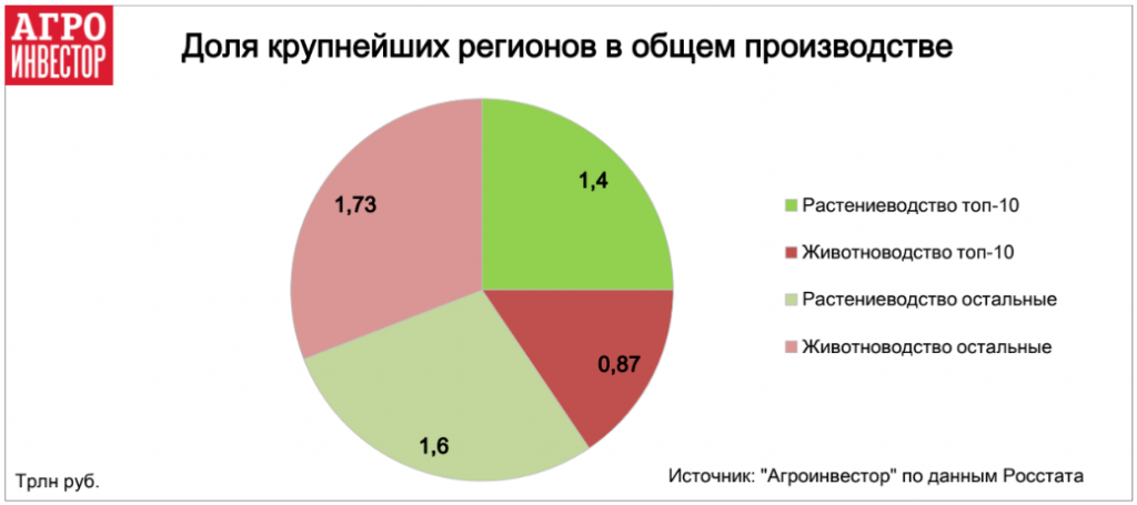 Доля крупнейших регионов в общем производстве