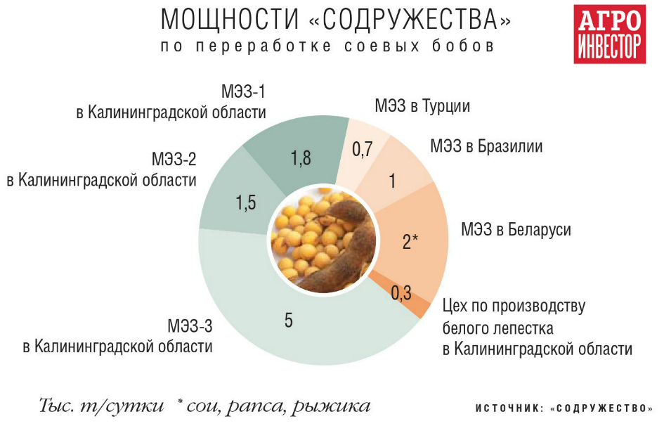 Мощности по переработке соевых бобов