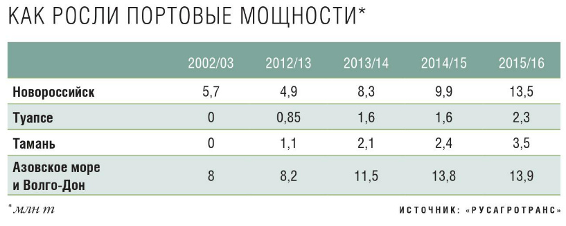 Как росли портовые мощности