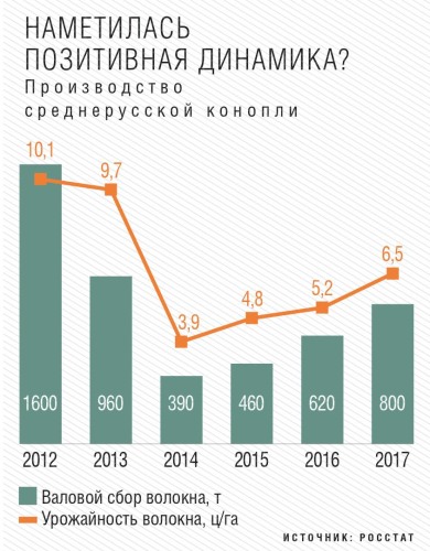 Производство среднерусской конопли