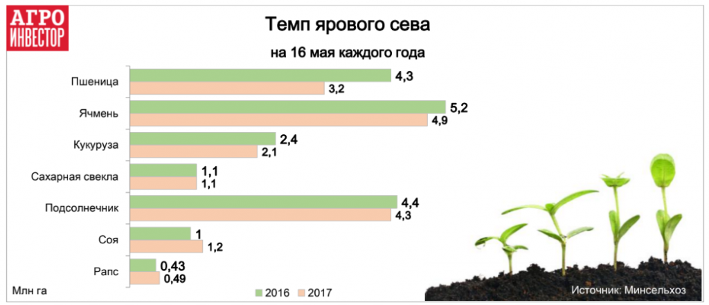 Темп ярового сева