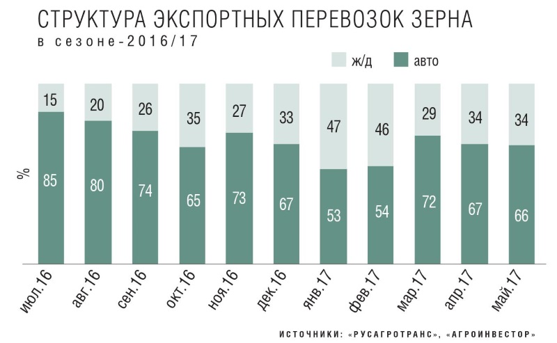 Структура экспортных перевозок зерна