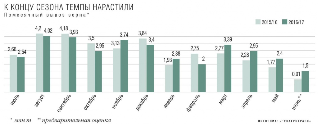 Помесячный вывоз зерна