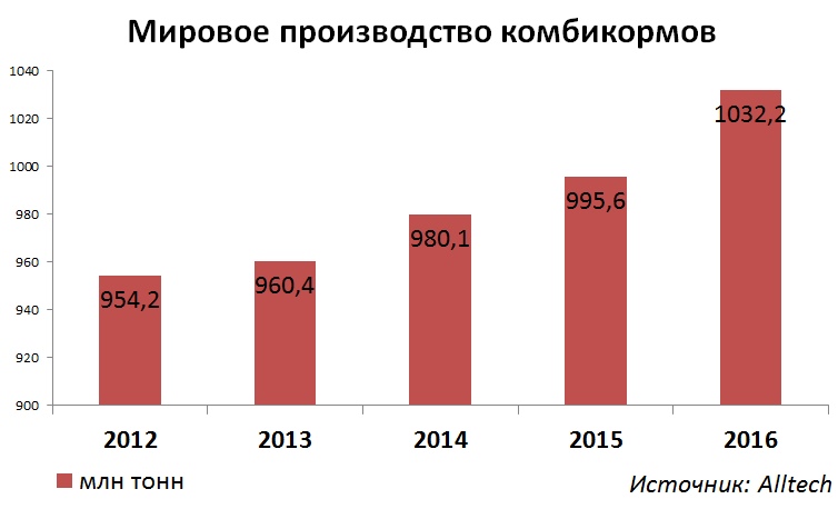 Мировое производство комбикормов