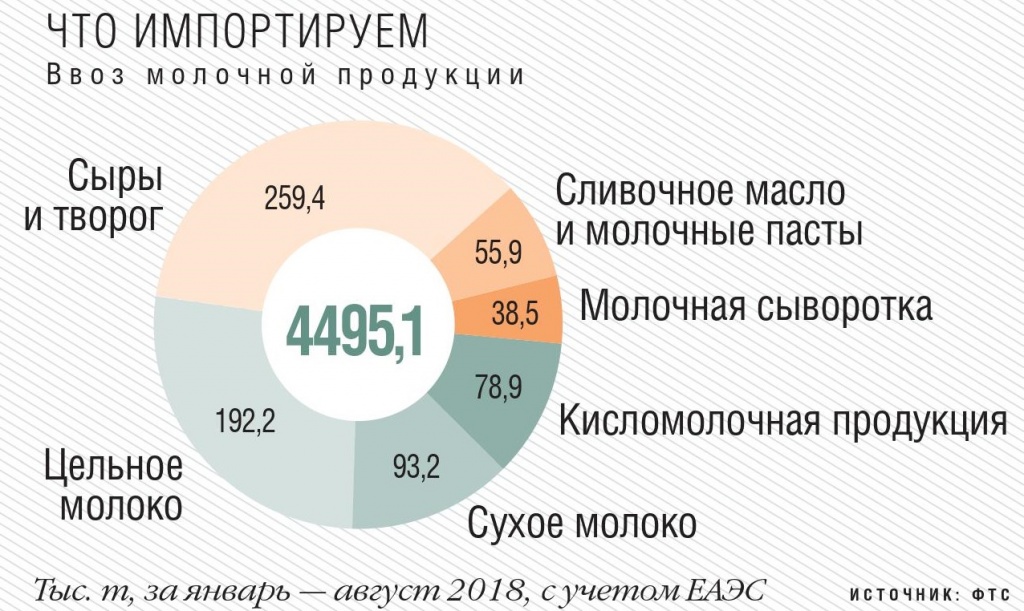 Ввоз молочной продукции